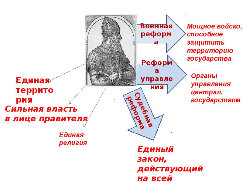 Единый князь. Сильная власть. Единое централизованное государство правители. Правление единого правителям. Единый правитель в централизованном государстве.