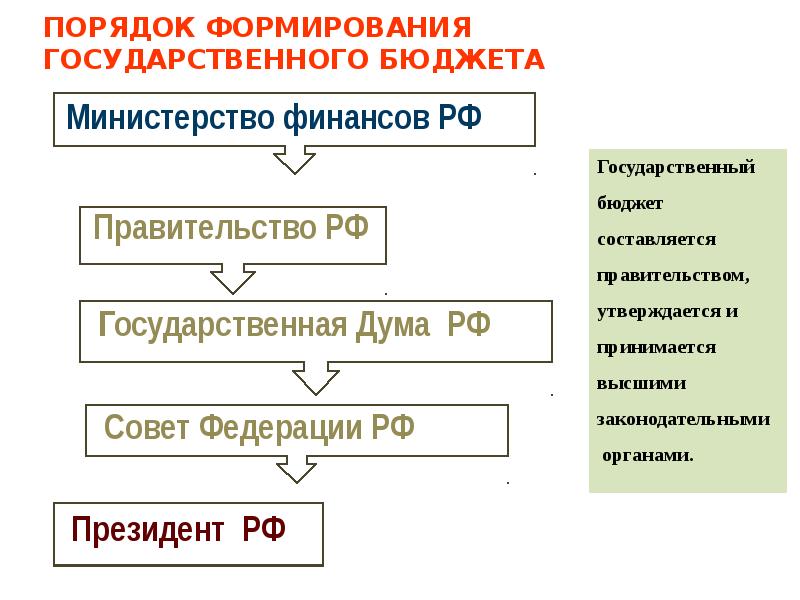 Схема государственный бюджет 8 класс