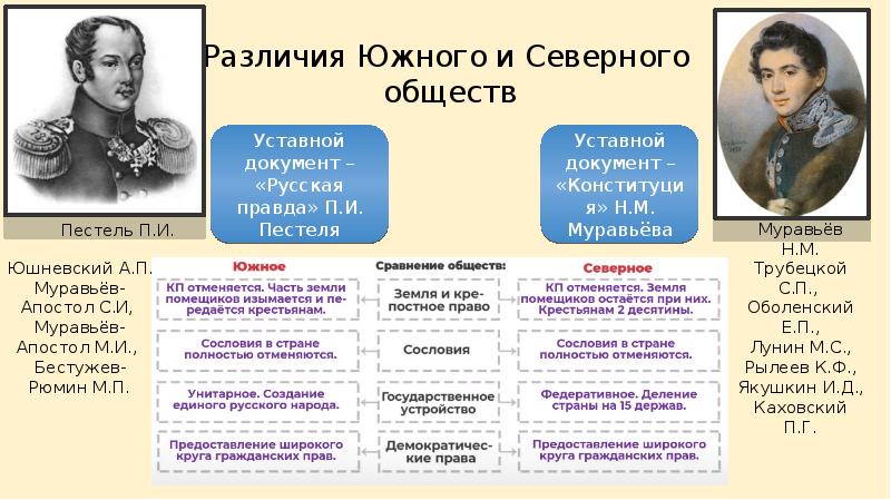 Сравнение русской правды пестеля и конституции. Сперанский Новосильцев муравьев Пестель таблица. Программы Южного и Северного общества таблица Пестель муравьев. Пестель Северное общество. Различия Северного и Южного общества.