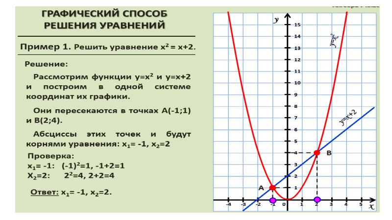 Решите графически уравнение 7. Графическое решение уравнений. Графический способ решения уравнений. Как решать графические уравнения. Графическое решение уравнений 7 класс.