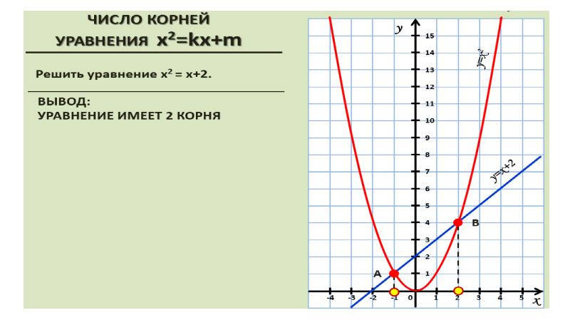 X 2 4 решить графически. Проект графическая решения уравнения. Графическое решение уравнений презентация. Контрольная работа на тему Графическое решение уравнений. Графическое решение уравнений контрольная.