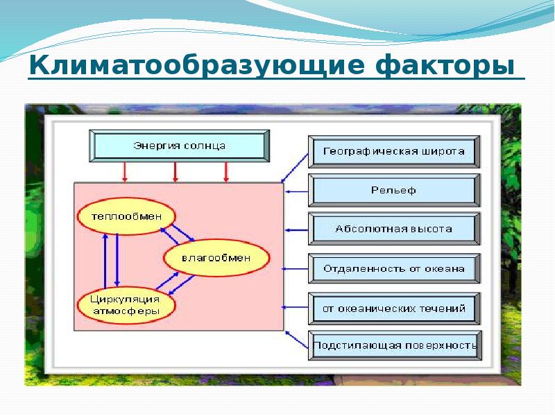 Климатообразующие факторы презентация