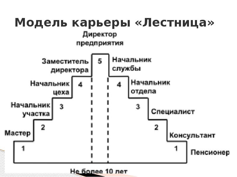 Виды деловой карьеры схема