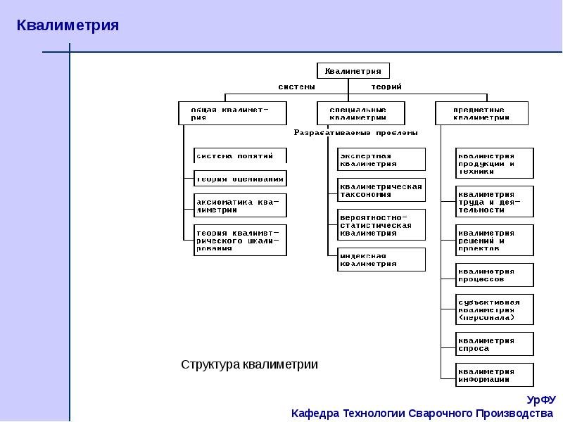 Основная схема квалиметрии