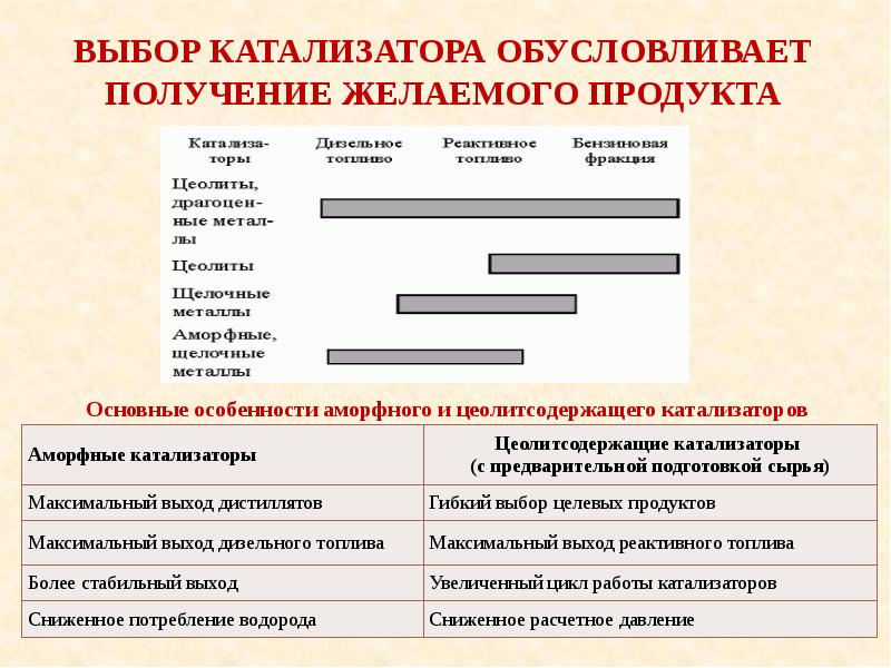 Катализаторы гидроочистки презентация