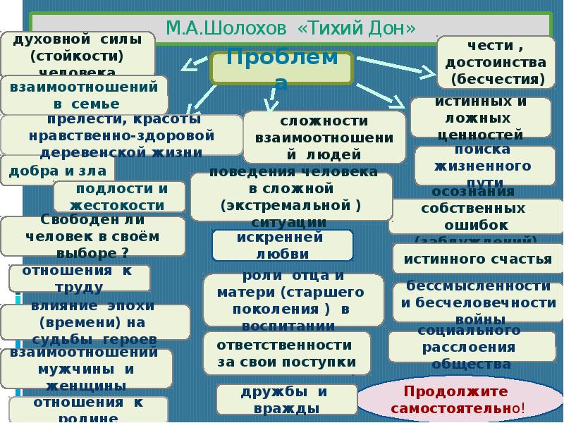 Универсальные произведения. Тихий Дон проблематика. Проблематика романа тихий Дон. Проблемы в тихом Доне. Проблемы тихий Дон.