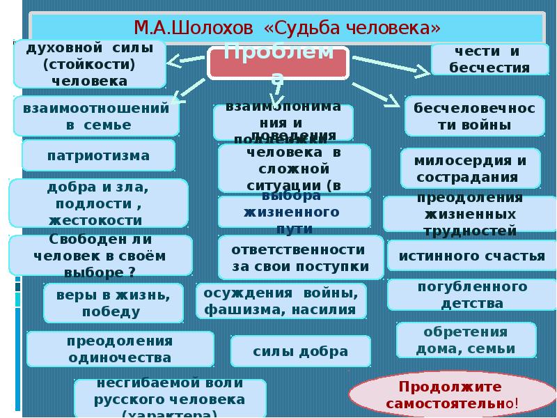 Проблематика рассказа судьба человека презентация