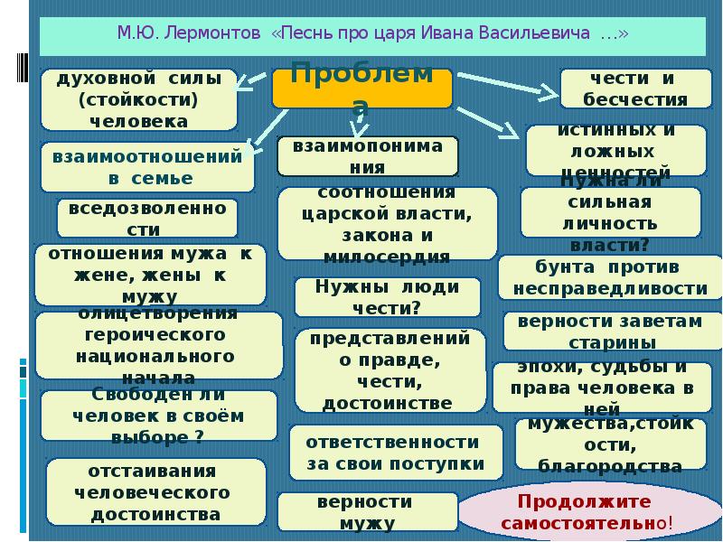 Анализ песни про царя. М Лермонтов песнь про царя. Метафоры в песне про царя Ивана Васильевича. Метафоры поэмы про Ивана Васильевича. Кластер песнь про царя Ивана Васильевича.