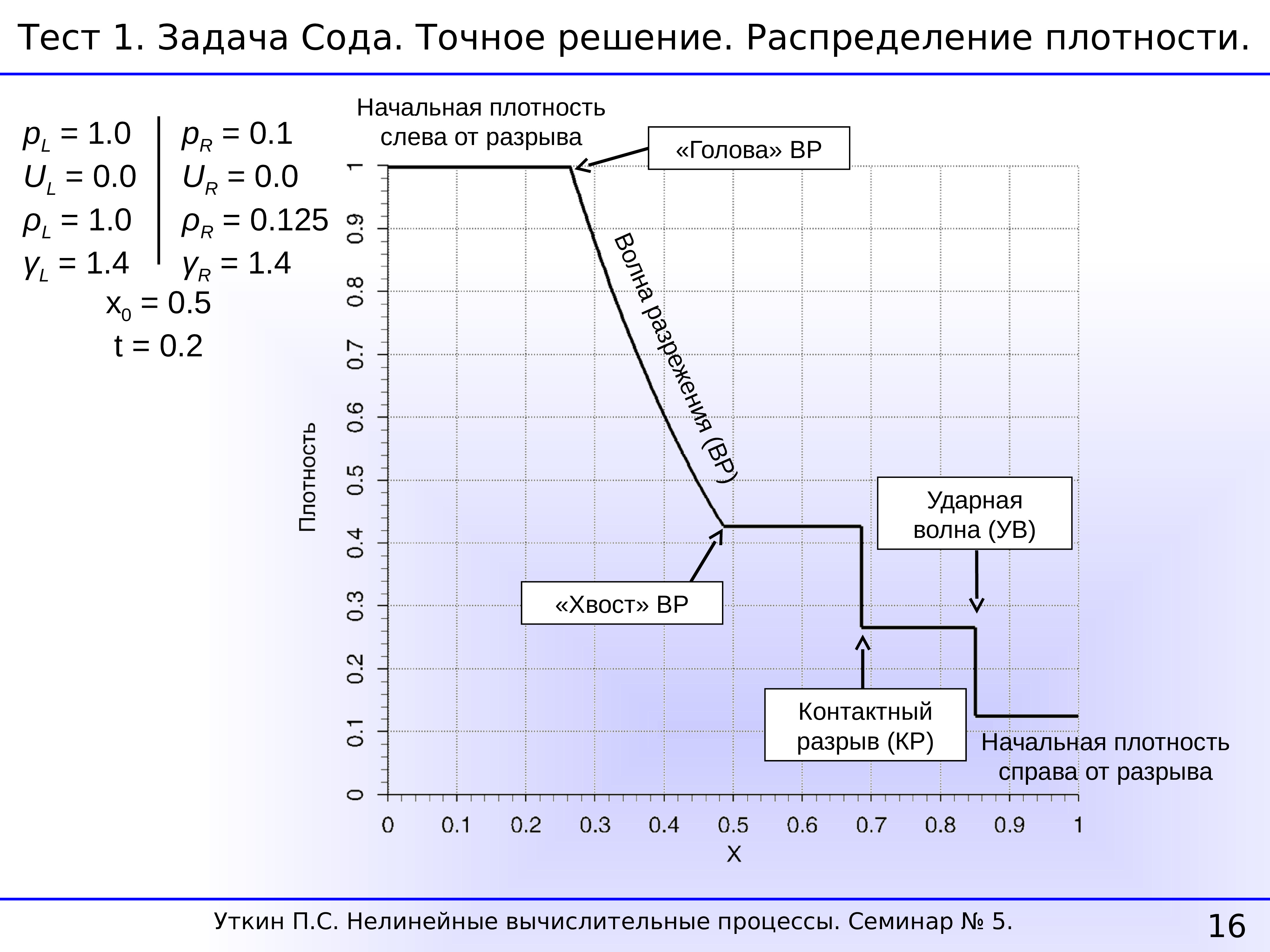 Точные решения. Задача о распаде разрыва. Задача сода. Распад произвольного разрыва решение. Численное решение задачи сода.