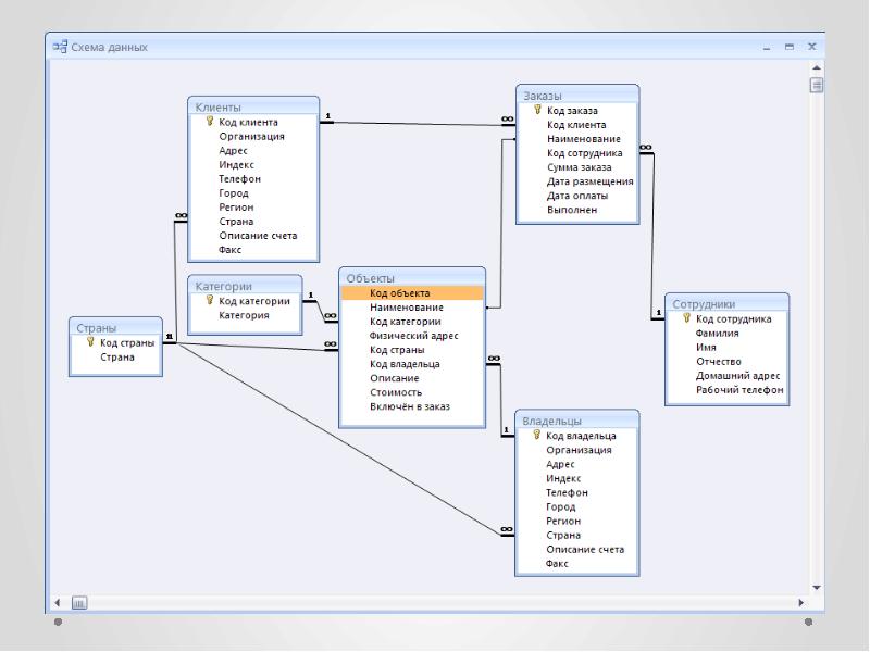 Модель данных схема. Структура базы данных access. Схема структуры базы данных. MS access схема данных. Проектирование структуры базы данных схема.
