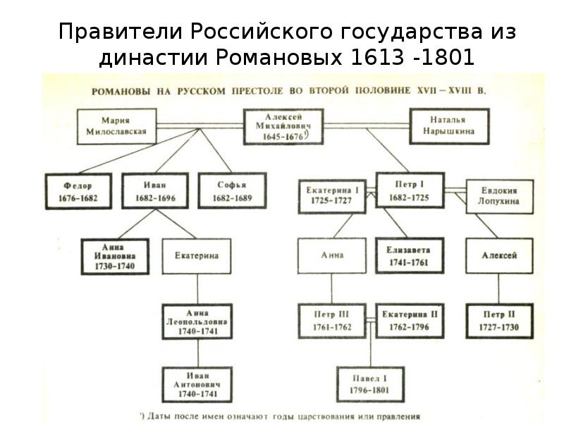 Схема российских монархов 18 века