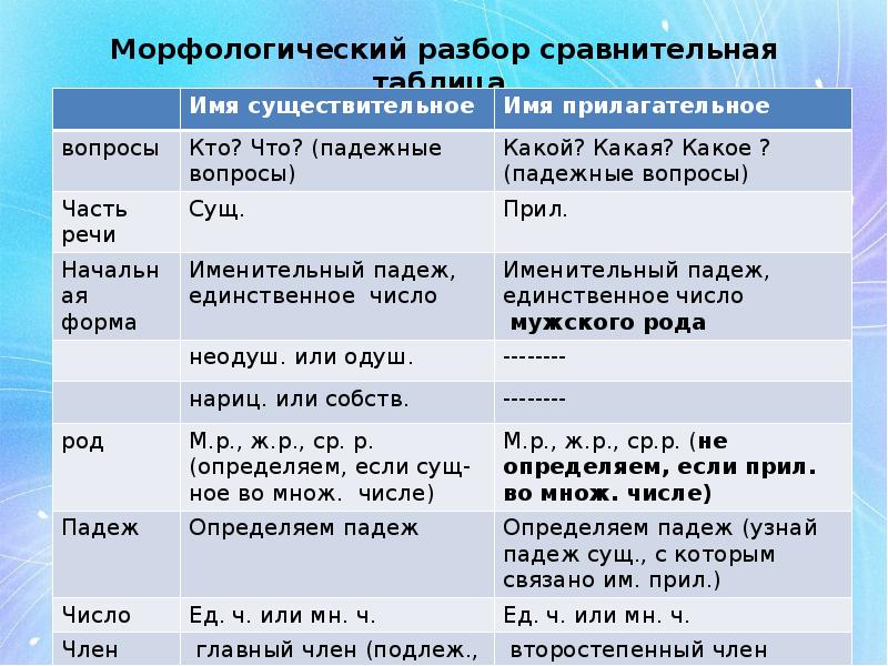 Морфологический разбор сравнительная таблица