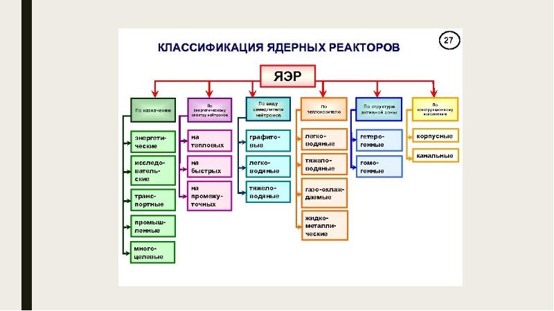 Применение ядерных реакторов проект