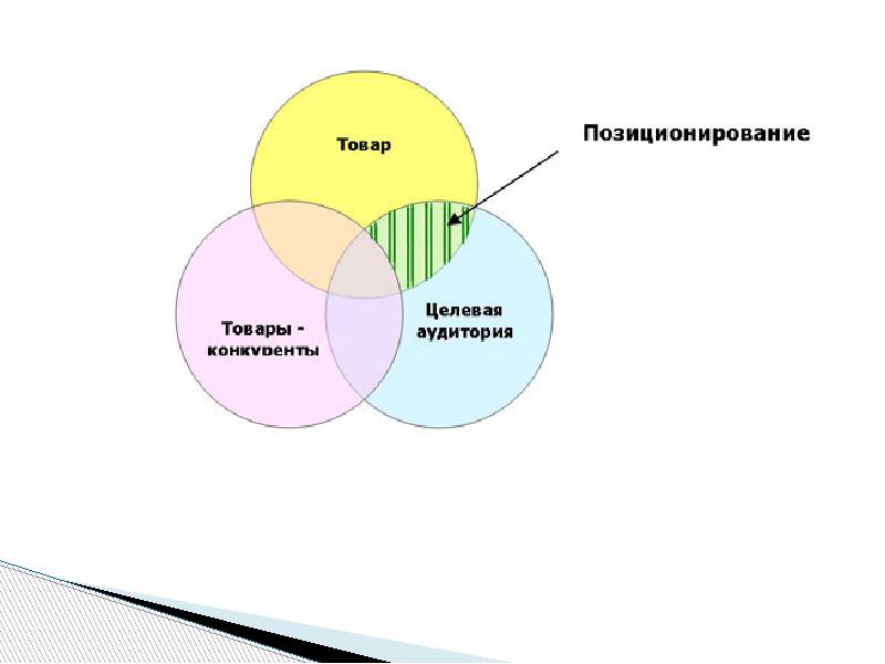 Нишу на рынке можно занять схема