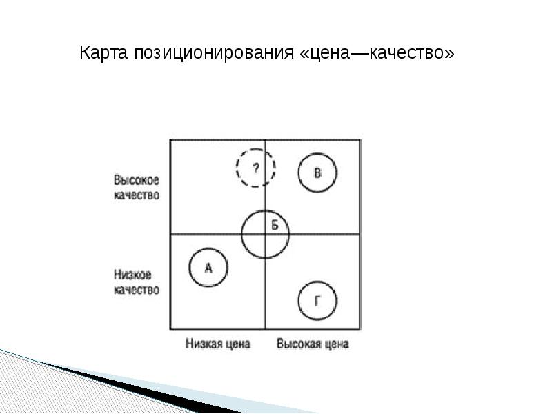 Карта позиционирования товара пример