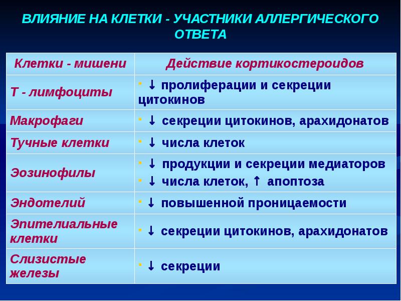 Участвующие клетки. Клетки мишени кортикостероидов. Действие кортикостероидов на клетки мишени. Медиаторы тучной клетки органах-мишенях. Клетки имеющие противоаллергическую функцию.