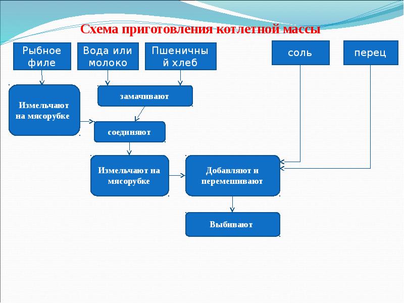 Технологическая схема приготовления котлетной массы из рыбы