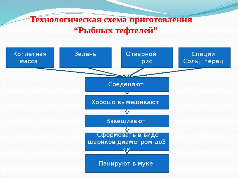 Котлеты из рыбы технологическая карта