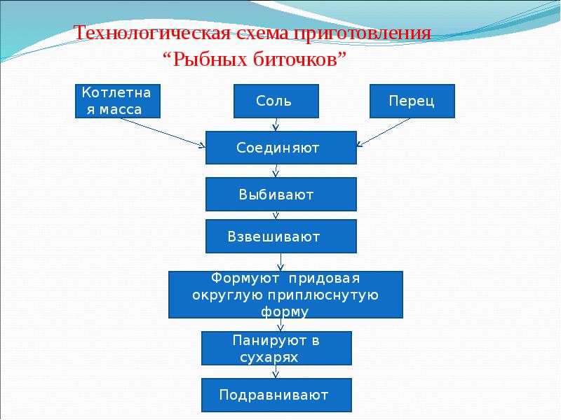 Технологическая схема котлеты морковные