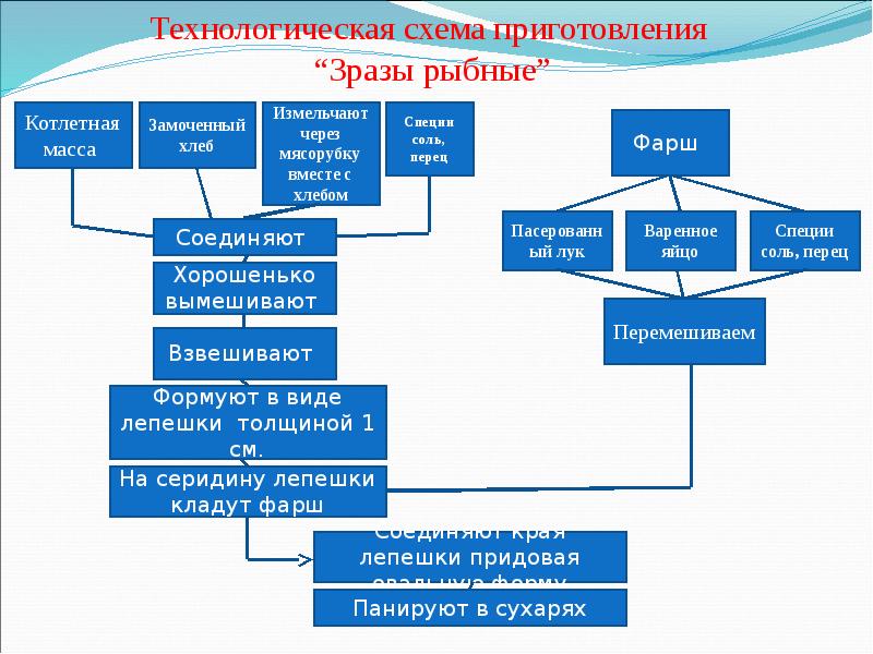 Котлета натуральная паровая технологическая карта