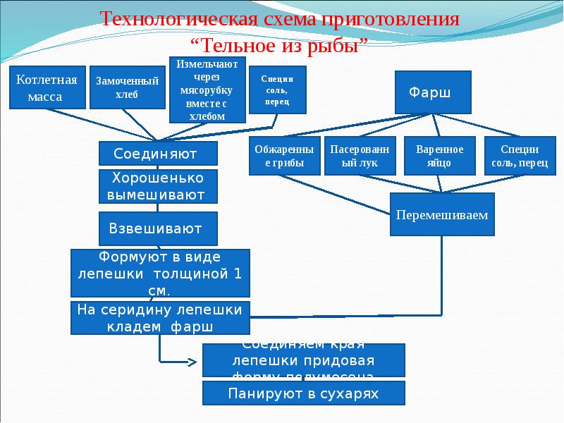 Тельное технологическая карта