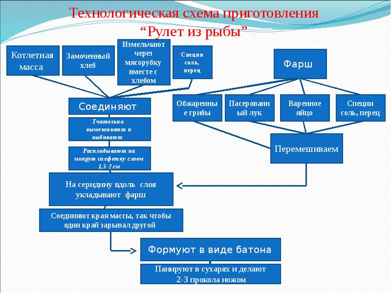 Технологическая карта рулета