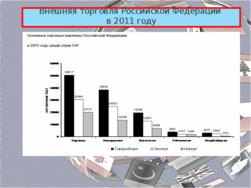 Внешняя торговля страны. Внешняя торговля РФ. Внешняя торговля Российской Федерации в 2011. Организация внешней торговли. Динамика внешней торговли Российской Федерации.