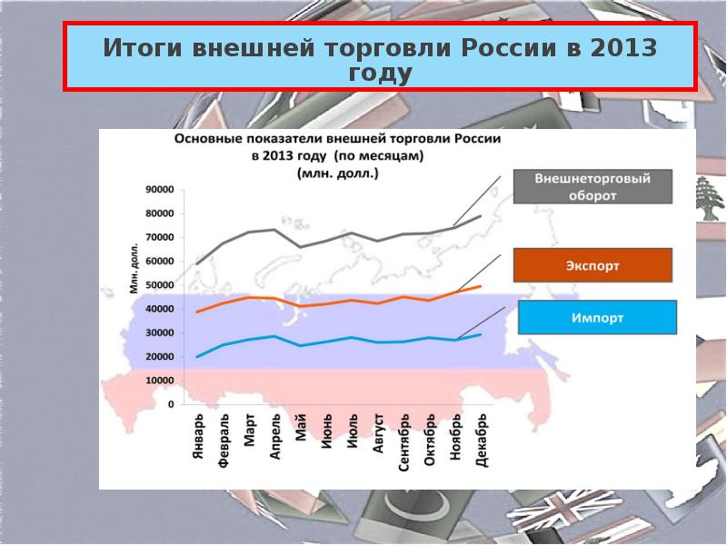 Внешняя торговля товарами россии презентация