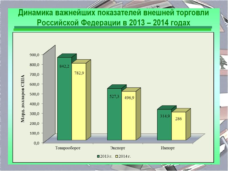 Внешняя торговля товарами россии проект