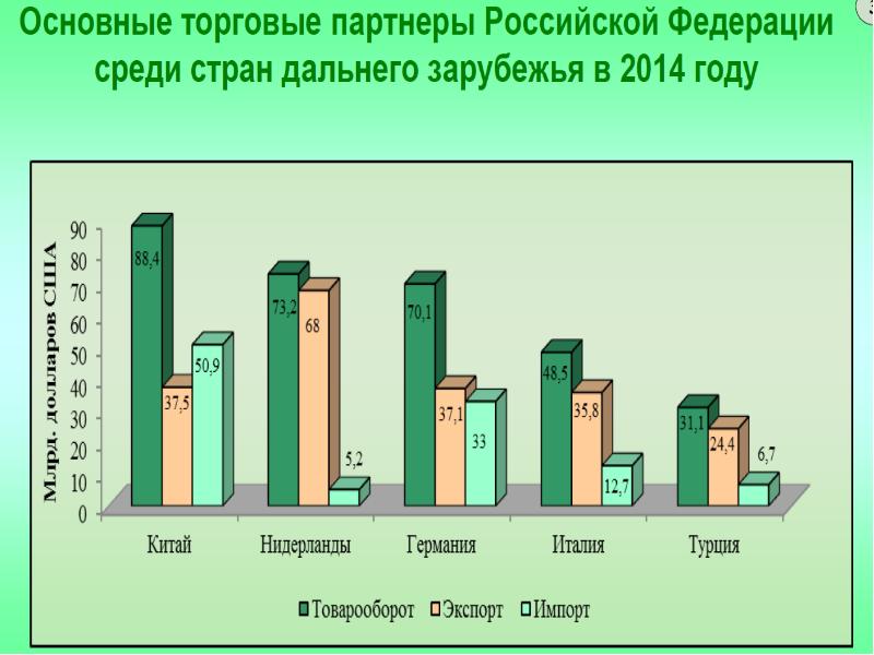 Индекс цен внешней торговли. Основной торговый партнер России. Главные торговые партнеры Российской Федерации. Индексы внешней торговли. Индекс условий торговли России.