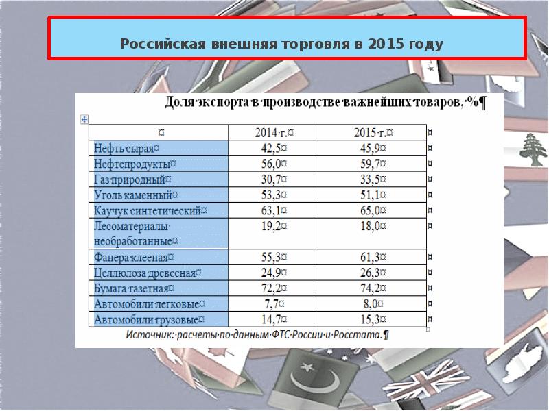 Внешняя торговля товарами россии проект