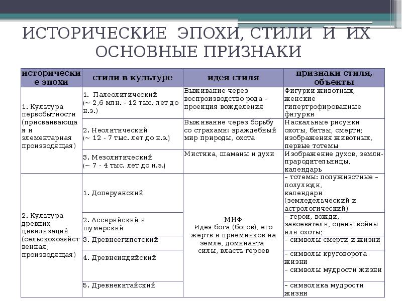 К какой эпохе относится. Культурно исторические эпохи. Исторические эпохи стили и их основные признаки. Исторические эпохи в культуре. Историко-культурные периоды.