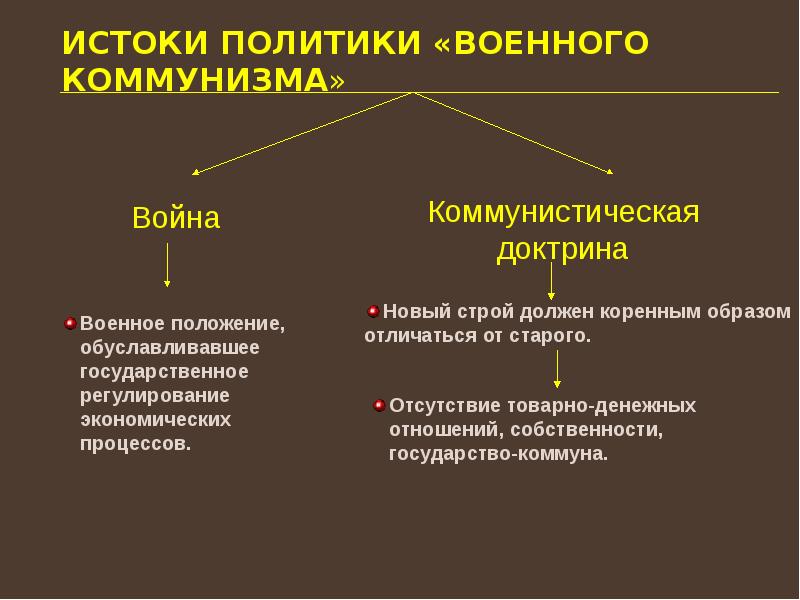 Истоки политики «военного коммунизма»