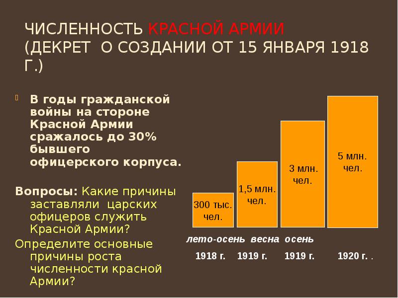 Численность Красной Армии  (декрет о создании от 15 января 1918