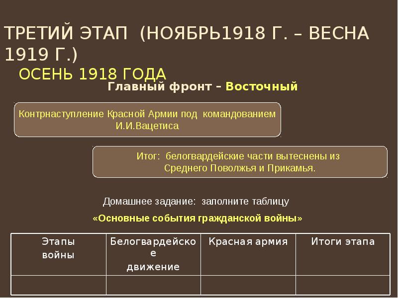 Третий этап (ноябрь1918 г. – весна 1919 г.)   Осень
