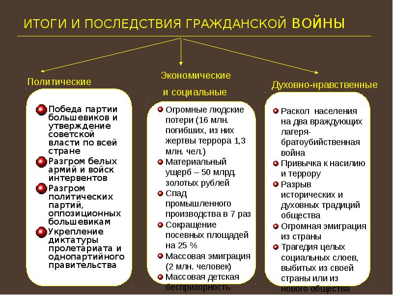 Последствия победа. Последствия гражданской войны для России таблица. Последствия гражданской войны в России. Итоги и последствия гражданской войны в России. Последствия Победы Большевиков в гражданской войне.