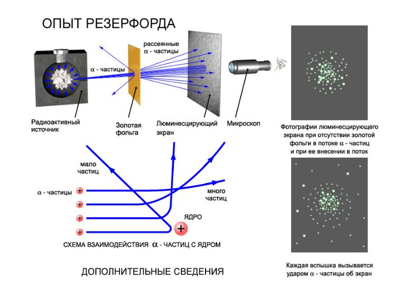 Опыт резерфорда презентация