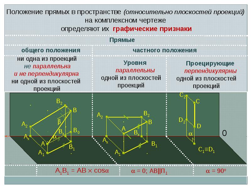 Задание плоскости на комплексном чертеже плоскости общего и частного положения