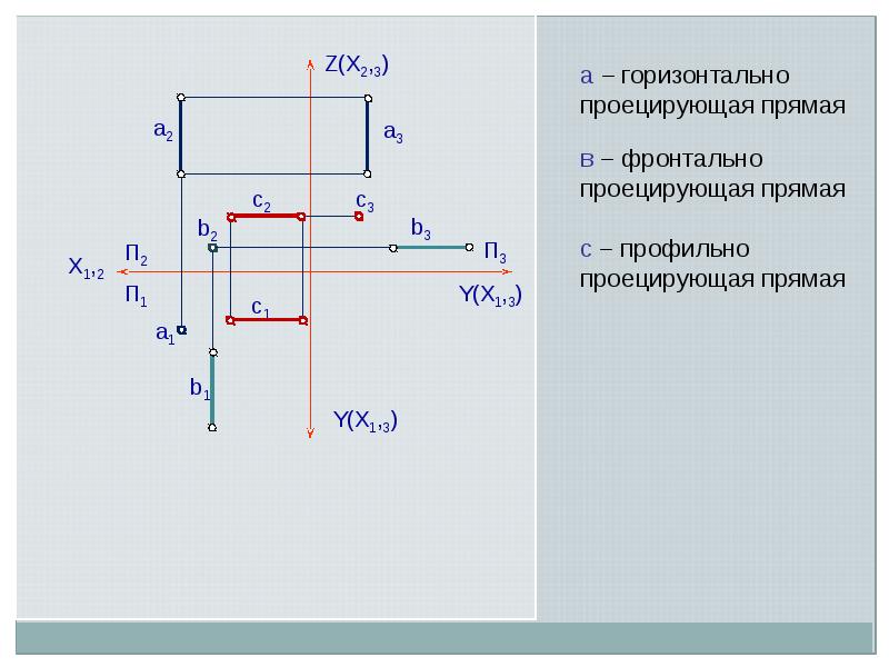 Профильно проецирующая прямая. Горизонтально проецирующая прямая изображена на чертеже. Проекция горизонтально проецирующей прямой на п1. Чертеж горизонтально проецирующей прямой. Фронтально проецирующая прямая расположена.