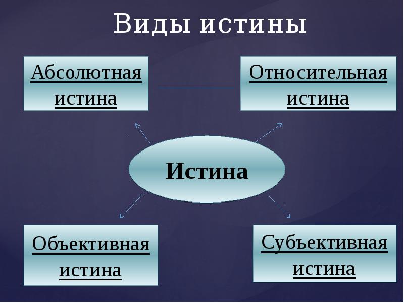 Познание истина виды истины