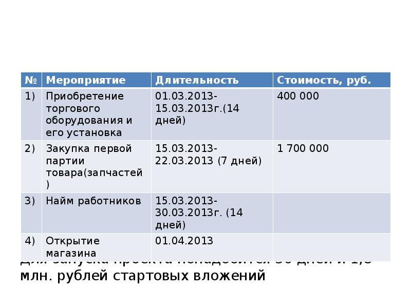 Презентация бизнес плана магазина автозапчастей