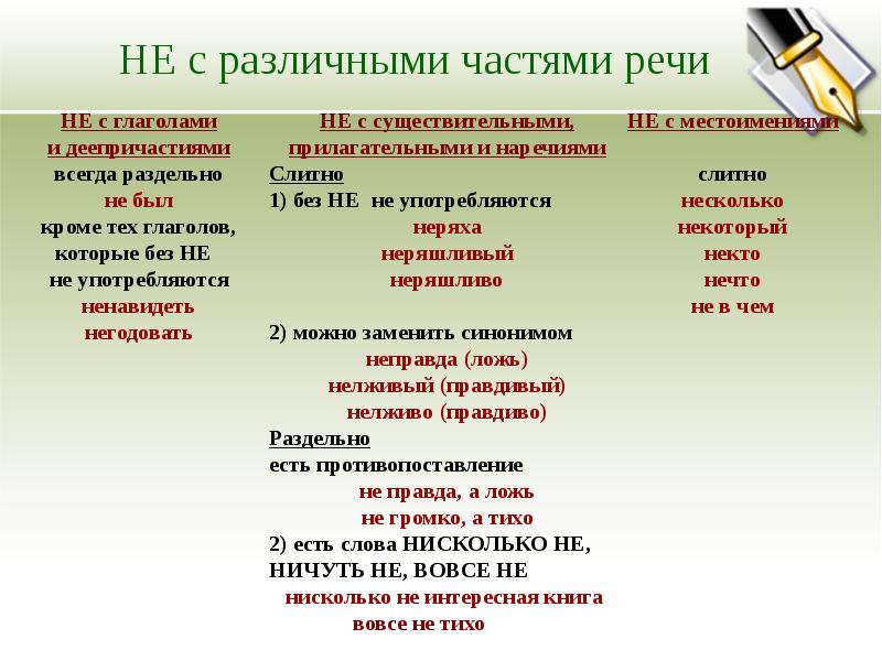 Правописание не с деепричастиями. Не с прилагательными причастиями и наречиями. Правописание не с причастиями, прилагательными, существительными. Правописание не с существительными прилагательными глаголами. Не с глаголами, причастиями, прилагательными, деепричастиями.