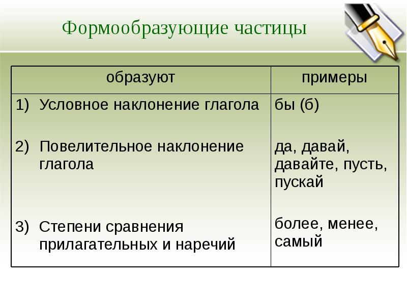 План ответа о частице как части речи