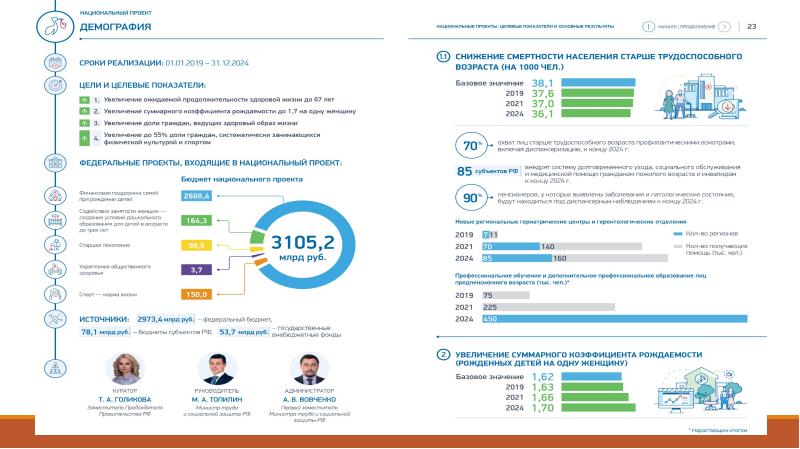 Национальный проект демография презентация