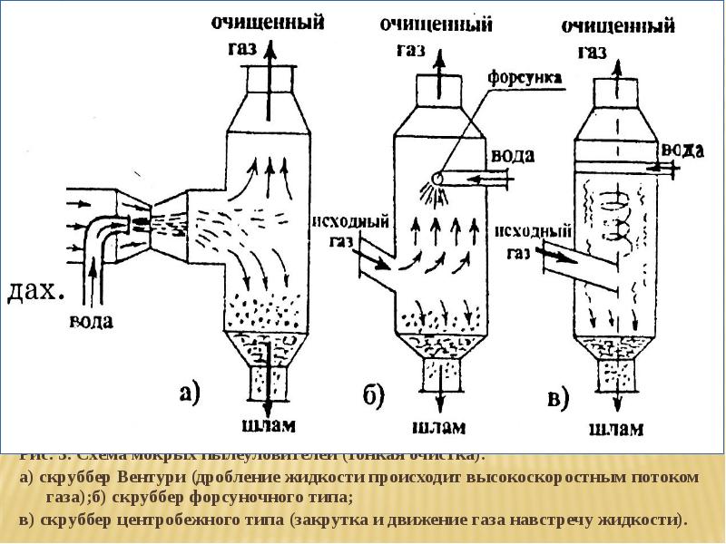 Очистка воздуха от выхлопных газов