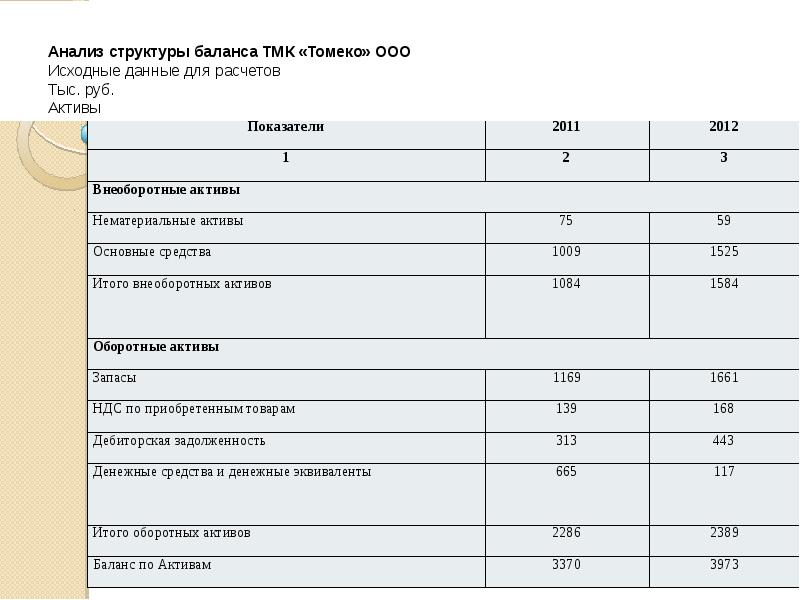 Показатели внеоборотных активов