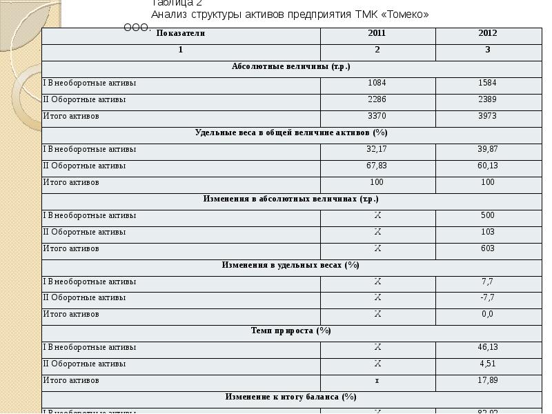 Показатели внеоборотных активов