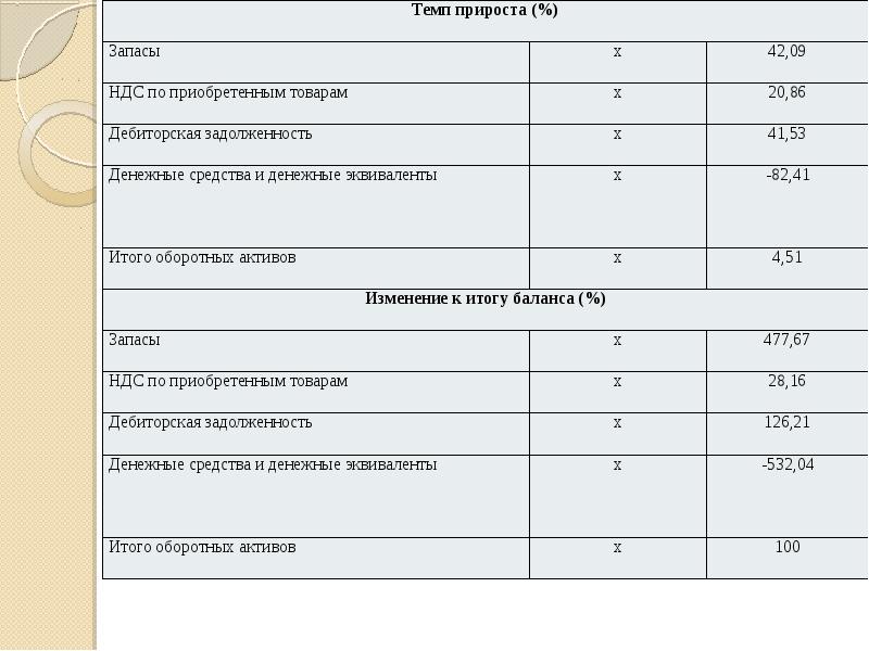 Доле внеоборотных активов оборотные активы