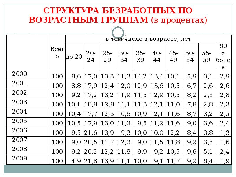 Структура безработных. Структура безработных по возрастным группам. Структура безработных по возрастам. Состав безработных по возрастной группе. Безработица по возрастным.