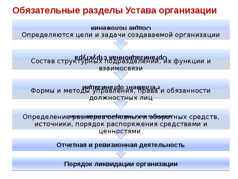 Структурирование положения о структурном подразделении. Положения содержат разделы. Разделы положения. Содержание положения. Обязательные разделы положения.